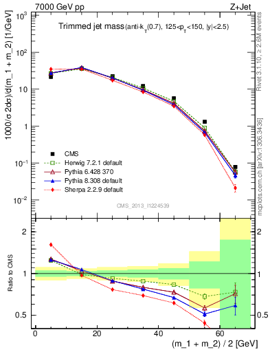 Plot of j.m.trim in 7000 GeV pp collisions