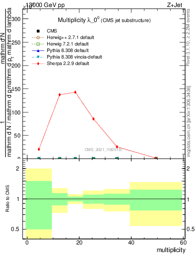 Plot of j.mult in 13000 GeV pp collisions