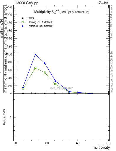 Plot of j.mult in 13000 GeV pp collisions