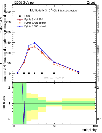 Plot of j.mult in 13000 GeV pp collisions