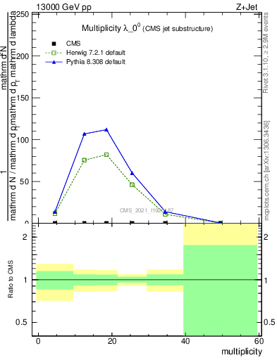 Plot of j.mult in 13000 GeV pp collisions