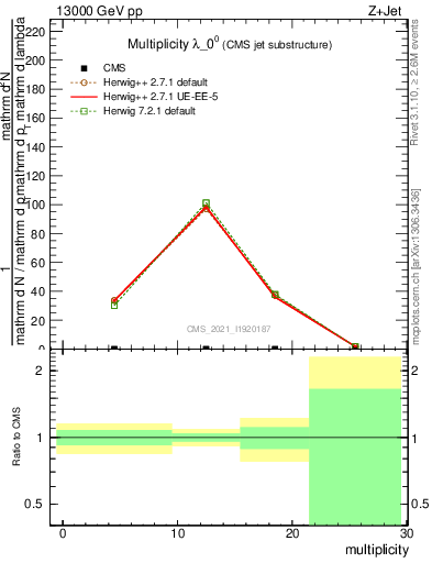 Plot of j.mult in 13000 GeV pp collisions