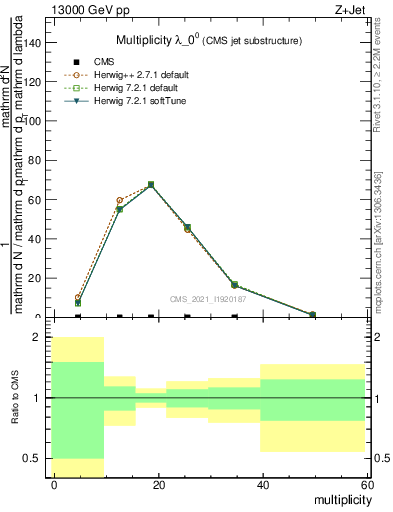 Plot of j.mult in 13000 GeV pp collisions
