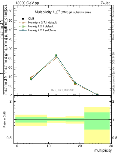 Plot of j.mult in 13000 GeV pp collisions