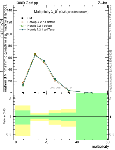 Plot of j.mult in 13000 GeV pp collisions