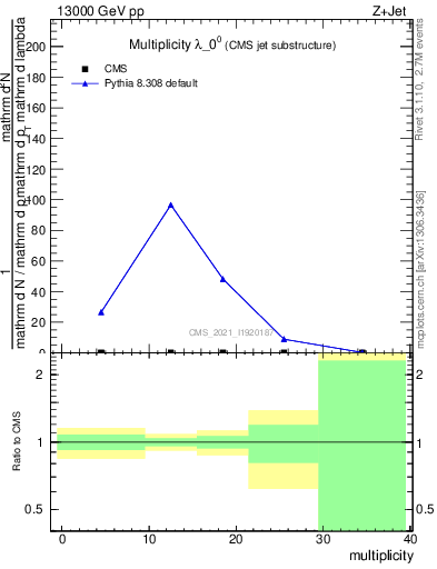 Plot of j.mult in 13000 GeV pp collisions