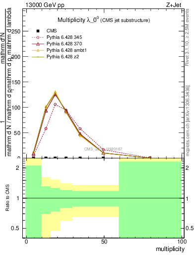 Plot of j.mult in 13000 GeV pp collisions