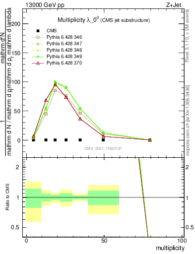 Plot of j.mult in 13000 GeV pp collisions