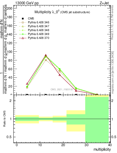 Plot of j.mult in 13000 GeV pp collisions