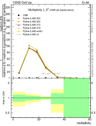 Plot of j.mult in 13000 GeV pp collisions