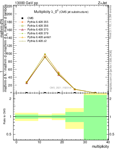 Plot of j.mult in 13000 GeV pp collisions