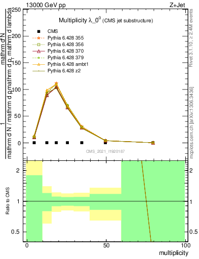 Plot of j.mult in 13000 GeV pp collisions