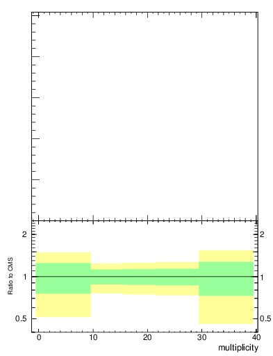 Plot of j.mult in 13000 GeV pp collisions