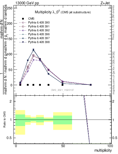 Plot of j.mult in 13000 GeV pp collisions