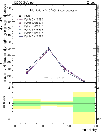 Plot of j.mult in 13000 GeV pp collisions