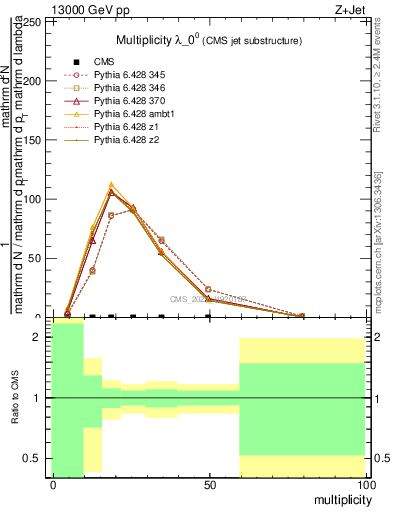 Plot of j.mult in 13000 GeV pp collisions