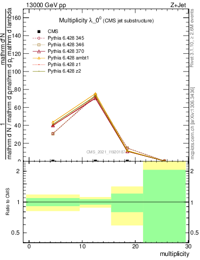 Plot of j.mult in 13000 GeV pp collisions