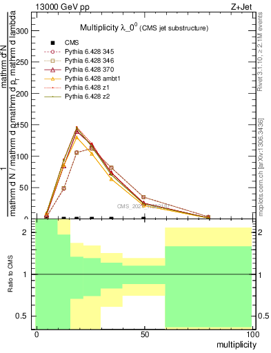 Plot of j.mult in 13000 GeV pp collisions