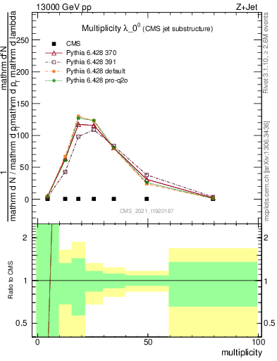 Plot of j.mult in 13000 GeV pp collisions