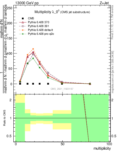 Plot of j.mult in 13000 GeV pp collisions