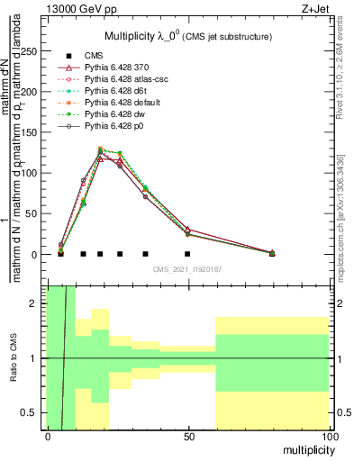 Plot of j.mult in 13000 GeV pp collisions