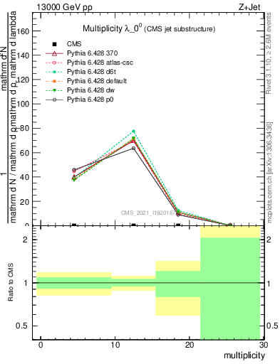 Plot of j.mult in 13000 GeV pp collisions