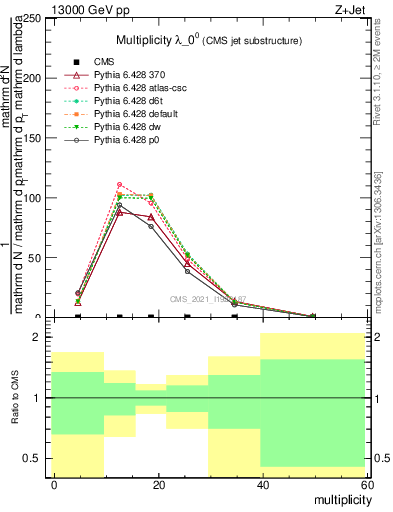 Plot of j.mult in 13000 GeV pp collisions
