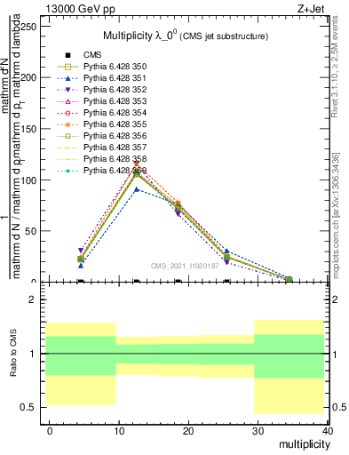 Plot of j.mult in 13000 GeV pp collisions