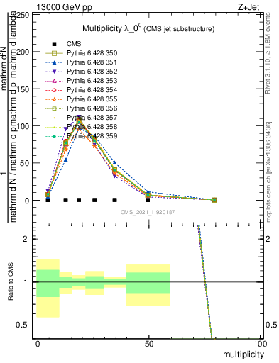 Plot of j.mult in 13000 GeV pp collisions