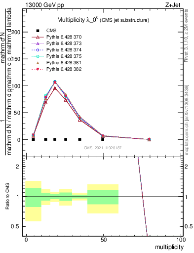 Plot of j.mult in 13000 GeV pp collisions
