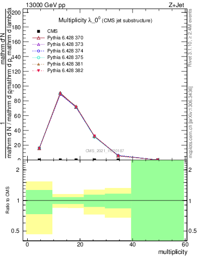 Plot of j.mult in 13000 GeV pp collisions