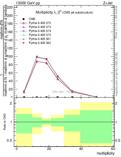 Plot of j.mult in 13000 GeV pp collisions
