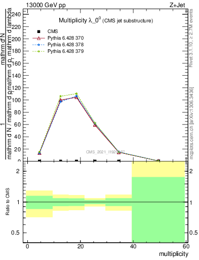 Plot of j.mult in 13000 GeV pp collisions