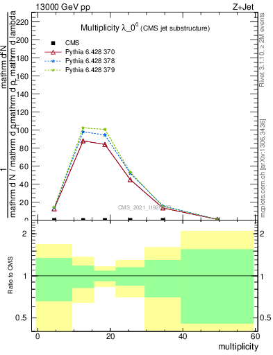 Plot of j.mult in 13000 GeV pp collisions