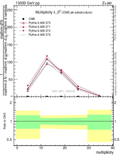 Plot of j.mult in 13000 GeV pp collisions