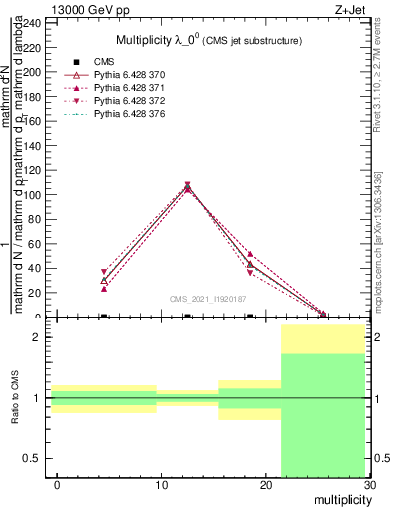 Plot of j.mult in 13000 GeV pp collisions