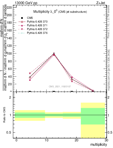 Plot of j.mult in 13000 GeV pp collisions