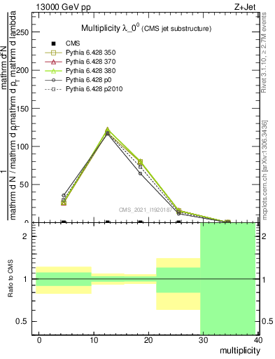 Plot of j.mult in 13000 GeV pp collisions