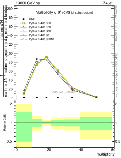 Plot of j.mult in 13000 GeV pp collisions
