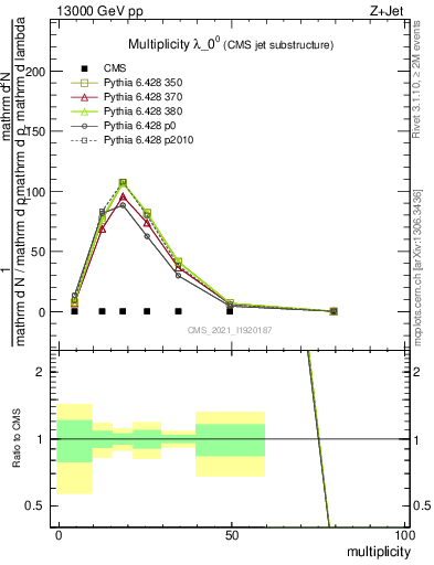 Plot of j.mult in 13000 GeV pp collisions