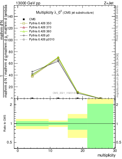 Plot of j.mult in 13000 GeV pp collisions