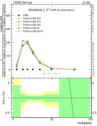 Plot of j.mult in 13000 GeV pp collisions