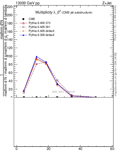 Plot of j.mult in 13000 GeV pp collisions