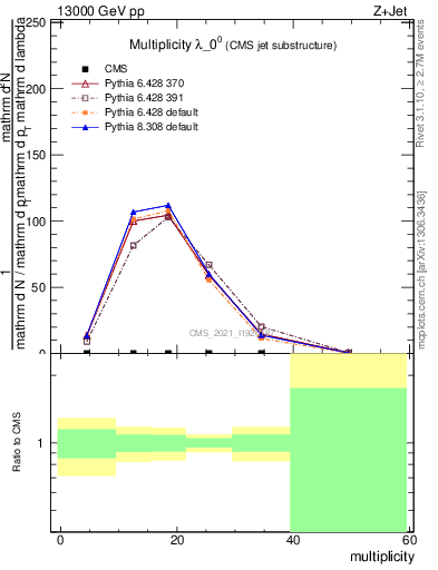 Plot of j.mult in 13000 GeV pp collisions