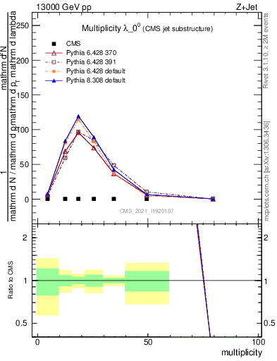 Plot of j.mult in 13000 GeV pp collisions