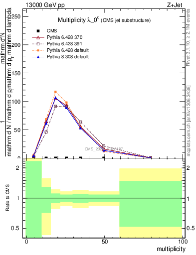 Plot of j.mult in 13000 GeV pp collisions