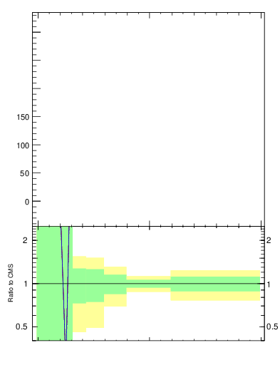 Plot of j.mult in 13000 GeV pp collisions