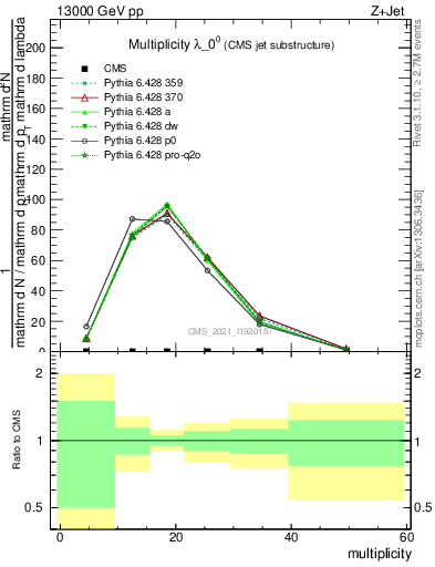 Plot of j.mult in 13000 GeV pp collisions