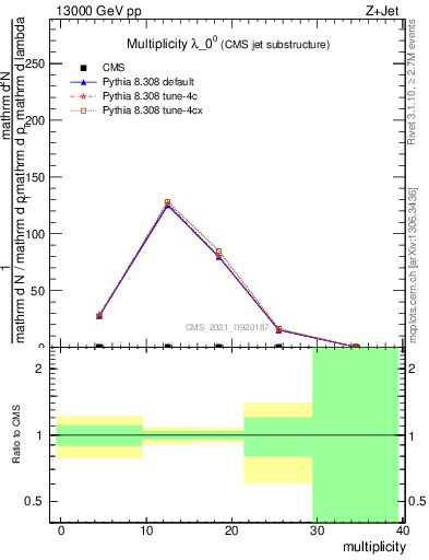 Plot of j.mult in 13000 GeV pp collisions