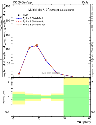 Plot of j.mult in 13000 GeV pp collisions